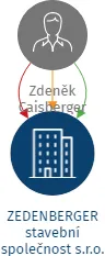 ZEDENBERGER stavební společnost s.r.o., IČO: 04492501: vizualizace vztahů osob a společností