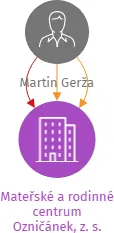 Mateřské a rodinné centrum Ozničánek, z. s., IČO: 04440366: vizualizace vztahů osob a společností