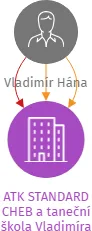 ATK STANDARD CHEB a taneční škola Vladimíra Hány z.s., IČO: 04480139: vizualizace vztahů osob a společností