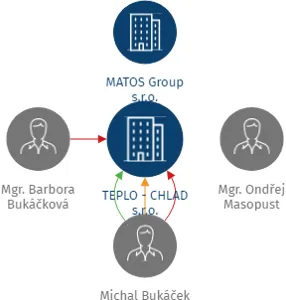 TEPLO - CHLAD  s.r.o., IČO: 04491131: vizualizace vztahů osob a společností