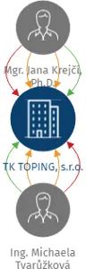 Vizualizace vztahů osob a společností - TK TOPING, s.r.o.