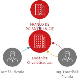 Loděnice Chvaletice, a.s., IČO: 04499166: vizualizace vztahů osob a společností