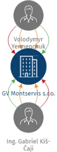 GV Montservis s.r.o., IČO: 04499271: vizualizace vztahů osob a společností
