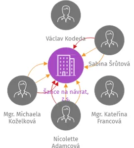 Šance na návrat, z.s., IČO: 04499786: vizualizace vztahů osob a společností