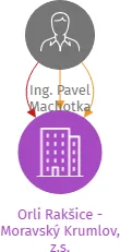 Orli Rakšice - Moravský Krumlov, z.s., IČO: 04465334: vizualizace vztahů osob a společností