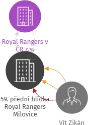 59. přední hlídka Royal Rangers Milovice, IČO: 04469089: vizualizace vztahů osob a společností