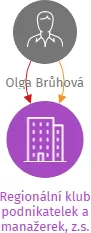 Regionální klub podnikatelek a manažerek, z.s., IČO: 04414853: vizualizace vztahů osob a společností