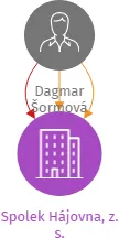 Spolek Hájovna, z. s., IČO: 04417062: vizualizace vztahů osob a společností
