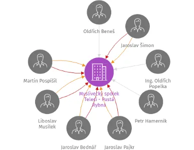 Myslivecký spolek Telecí - Pustá Rybná, IČO: 04497775: vizualizace vztahů osob a společností