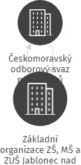 Základní organizace ZŠ, MŠ a ZUŠ Jablonec nad Jizerou, IČO: 04499671: vizualizace vztahů osob a společností
