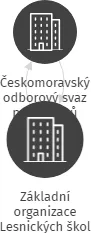 Základní organizace Lesnických škol Písek, IČO: 04499697: vizualizace vztahů osob a společností
