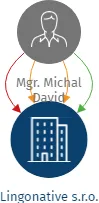Lingonative s.r.o., IČO: 04505115: vizualizace vztahů osob a společností