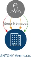 ANTONY Vern s.r.o., IČO: 04507266: vizualizace vztahů osob a společností