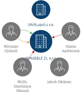 INMUEBLE 21, s.r.o., IČO: 04507550: vizualizace vztahů osob a společností