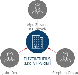 ELECTRATHERM, s.r.o. v likvidaci, IČO: 04508220: vizualizace vztahů osob a společností
