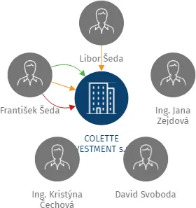COLETTE INVESTMENT s.r.o., IČO: 04514181: vizualizace vztahů osob a společností