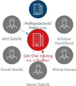 DAS-STAV holding a.s. v likvidaci, IČO: 04514696: vizualizace vztahů osob a společností