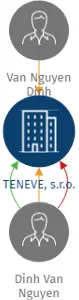 TENEVE, s.r.o., IČO: 04518381: vizualizace vztahů osob a společností