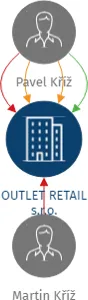 OUTLET RETAIL s.r.o., IČO: 04519621: vizualizace vztahů osob a společností