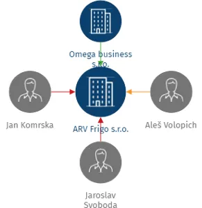 ARV Frigo s.r.o., IČO: 04519957: vizualizace vztahů osob a společností