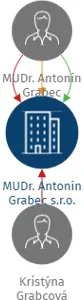 MUDr. Antonín Grabec s.r.o., IČO: 04523245: vizualizace vztahů osob a společností