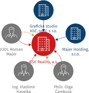 GSK Reality, a.s., IČO: 04511662: vizualizace vztahů osob a společností