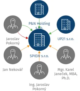 SPIEW s.r.o., IČO: 04512545: vizualizace vztahů osob a společností