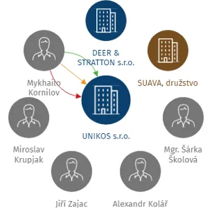UNIKOS s.r.o., IČO: 04519779: vizualizace vztahů osob a společností
