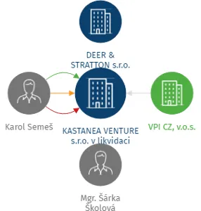 KASTANEA VENTURE s.r.o. v likvidaci, IČO: 04519973: vizualizace vztahů osob a společností