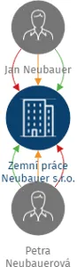 Zemní práce Neubauer s.r.o., IČO: 04523954: vizualizace vztahů osob a společností