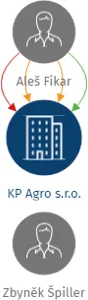 KP Agro s.r.o., IČO: 04525361: vizualizace vztahů osob a společností