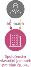 Společenství vlastníků jednotek pro dům čp. 376, Bystřice, IČO: 04527844: vizualizace vztahů osob a společností
