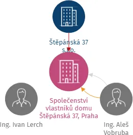 Společenství vlastníků domu Štěpánská 37, Praha, IČO: 04530942: vizualizace vztahů osob a společností