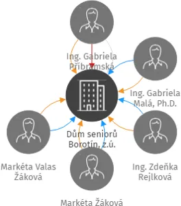 Dům seniorů Borotín, z.ú., IČO: 04505638: vizualizace vztahů osob a společností