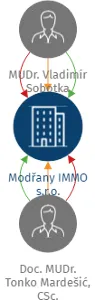 Modřany IMMO s.r.o., IČO: 04534565: vizualizace vztahů osob a společností