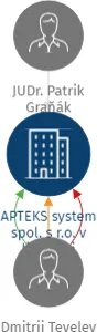 APTEKS system spol. s r.o. v likvidaci, IČO: 04536274: vizualizace vztahů osob a společností
