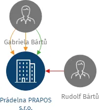 Prádelna PRAPOS s.r.o., IČO: 04537386: vizualizace vztahů osob a společností