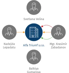 Alfa Triumf s.r.o., IČO: 04542398: vizualizace vztahů osob a společností