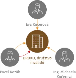 DRUKO, družstvo invalidů, IČO: 04542428: vizualizace vztahů osob a společností