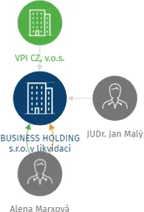 BUSINESS HOLDING s.r.o. v likvidaci, IČO: 04542461: vizualizace vztahů osob a společností