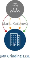 JMK Grinding s.r.o., IČO: 04542517: vizualizace vztahů osob a společností