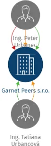 Garnet Peers s.r.o., IČO: 04542592: vizualizace vztahů osob a společností
