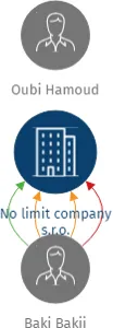 No limit company s.r.o., IČO: 04542754: vizualizace vztahů osob a společností