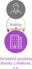 Divadelní projekty Blanky Luňákové, z.s., IČO: 04543173: vizualizace vztahů osob a společností