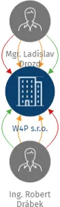 W4P s.r.o., IČO: 04547284: vizualizace vztahů osob a společností