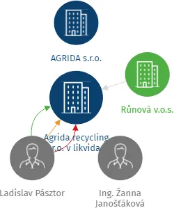 Agrida recycling s.r.o. v likvidaci, IČO: 04547411: vizualizace vztahů osob a společností