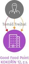 Good Food Point KOKOŘÍN 12, z.s., IČO: 04536223: vizualizace vztahů osob a společností
