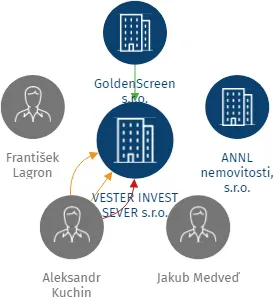 VESTER INVEST SEVER s.r.o., IČO: 04548710: vizualizace vztahů osob a společností