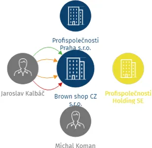 Brown shop CZ s.r.o., IČO: 04553659: vizualizace vztahů osob a společností