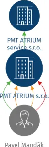 PMT ATRIUM s.r.o., IČO: 04554272: vizualizace vztahů osob a společností